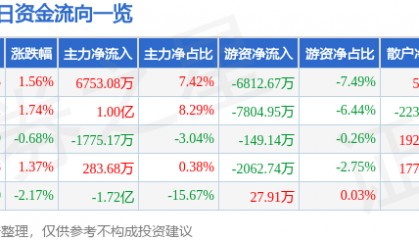 股票行情快报：潍柴动力（000338）12月2日主力资金净买入6753.08万元