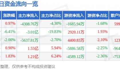 股票行情快报：中国卫通（601698）12月18日主力资金净卖出4308.76万元