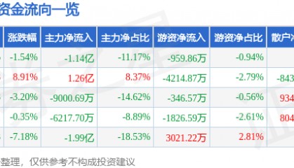 股票行情快报：拓尔思（300229）12月27日主力资金净卖出1.14亿元