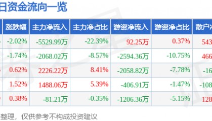 股票行情快报：海澜之家（600398）5月15日主力资金净卖出5529.99万元