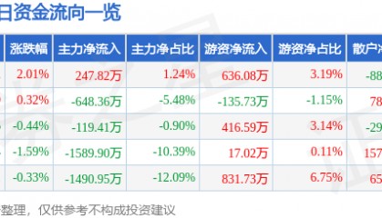 股票行情快报：高新发展（000628）6月24日主力资金净买入247.82万元