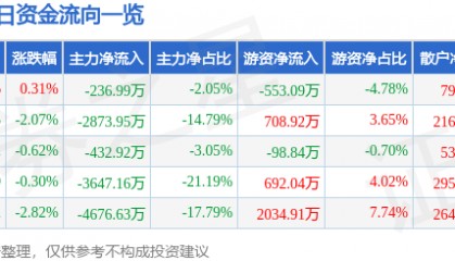 股票行情快报：高新发展（000628）6月16日主力资金净卖出236.99万元