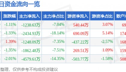 股票行情快报：三博脑科（301293）5月28日主力资金净卖出1238.63万元