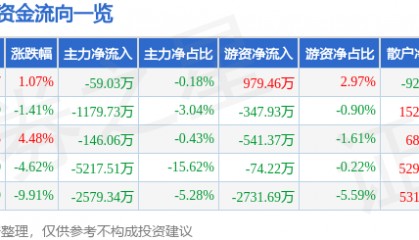股票行情快报：葫芦娃（605199）1月16日主力资金净卖出59.03万元