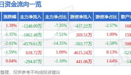 股票行情快报：三博脑科（301293）5月26日主力资金净卖出1248.09万元