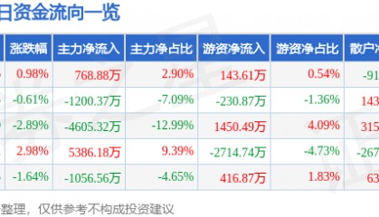 股票行情快报：高新发展（000628）8月5日主力资金净买入768.88万元