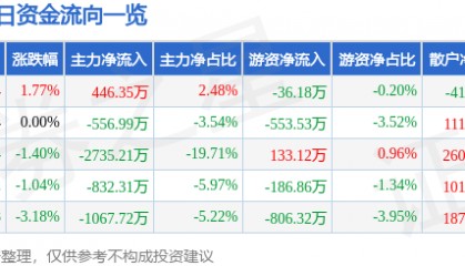 股票行情快报：格力地产（600185）3月6日主力资金净买入446.35万元