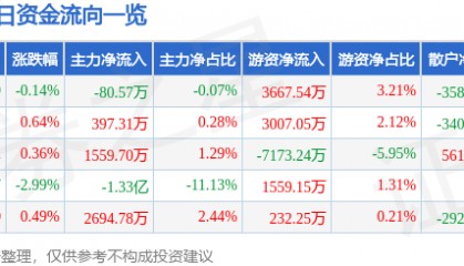 股票行情快报：潍柴动力（000338）2月10日主力资金净卖出80.57万元