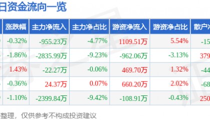 股票行情快报：三博脑科（301293）6月11日主力资金净卖出955.23万元