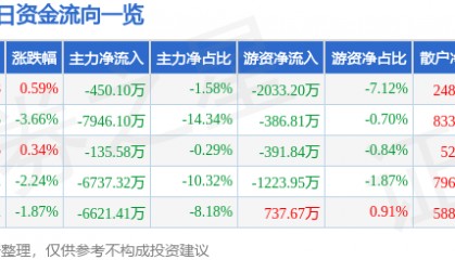 股票行情快报：保变电气（600550）6月16日主力资金净卖出450.10万元
