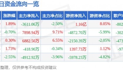 股票行情快报：迈瑞医疗（300760）2月5日主力资金净卖出3611.06万元