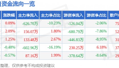 股票行情快报：全聚德（002186）5月21日主力资金净卖出626.70万元
