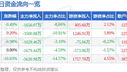 股票行情快报：川能动力（000155）4月11日主力资金净卖出1656.07万元