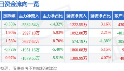 股票行情快报：保变电气（600550）7月1日主力资金净卖出5532.54万元