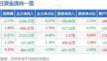 股票行情快报：中国卫星（600118）1月10日主力资金净卖出2108.25万元