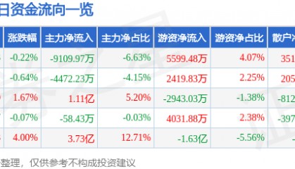股票行情快报：潍柴动力（000338）12月27日主力资金净卖出9109.97万元