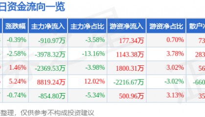 股票行情快报：高新发展（000628）7月15日主力资金净卖出910.97万元