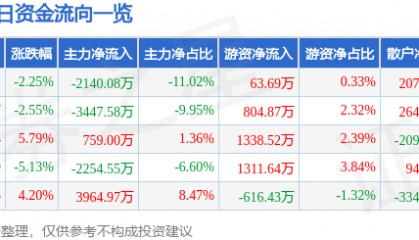 股票行情快报：华谊兄弟（300027）6月18日主力资金净卖出2140.08万元