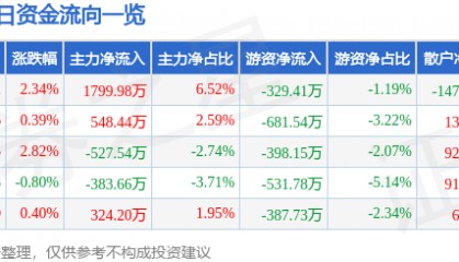 股票行情快报：华谊兄弟（300027）6月11日主力资金净买入1799.98万元