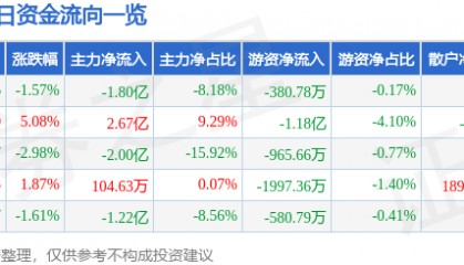 股票行情快报：巨轮智能（002031）4月24日主力资金净卖出1.80亿元