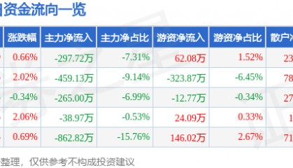 股票行情快报：七匹狼（002029）4月15日主力资金净卖出297.72万元