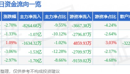 股票行情快报：中科金财（002657）6月13日主力资金净卖出8264.68万元