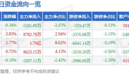 股票行情快报：中国中免（601888）11月6日主力资金净卖出5581.89万元