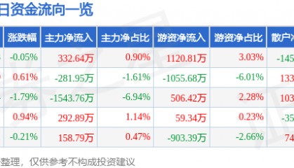 股票行情快报：奥普光电（002338）6月19日主力资金净买入332.64万元