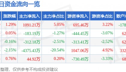 股票行情快报：高新发展（000628）6月5日主力资金净买入1091.21万元
