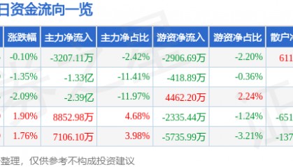 股票行情快报：中国中免（601888）10月31日主力资金净卖出3207.11万元