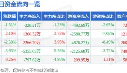 股票行情快报：海澜之家（600398）5月30日主力资金净卖出228.21万元