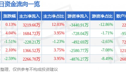 股票行情快报：海澜之家（600398）6月4日主力资金净买入3219.66万元