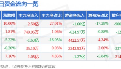 高新发展（000628）8月18日主力资金净买入2.50亿元
