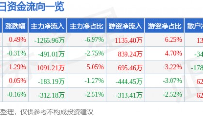 股票行情快报：高新发展（000628）6月9日主力资金净卖出1265.96万元