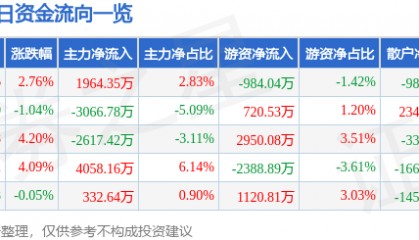 股票行情快报：奥普光电（002338）6月25日主力资金净买入1964.35万元
