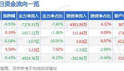 股票行情快报：中国铁建（601186）11月21日主力资金净卖出7376.31万元