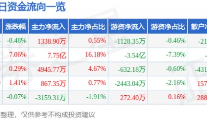 股票行情快报：潍柴动力（000338）1月9日主力资金净买入1338.90万元
