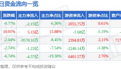 股票行情快报：中国卫通（601698）11月28日主力资金净卖出2.15亿元