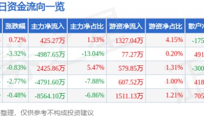 股票行情快报：高新发展（000628）5月26日主力资金净买入425.27万元