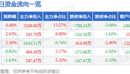 股票行情快报：华谊兄弟（300027）5月21日主力资金净买入3169.60万元