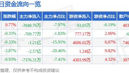 股票行情快报：中国铁建（601186）11月27日主力资金净卖出3940.76万元
