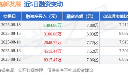 高新发展：8月18日融资买入9158.9万元，融资融券余额7.89亿元