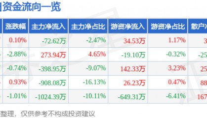 股票行情快报：全聚德（002186）6月16日主力资金净卖出72.62万元