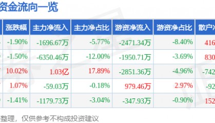 股票行情快报：葫芦娃（605199）1月21日主力资金净卖出1696.67万元