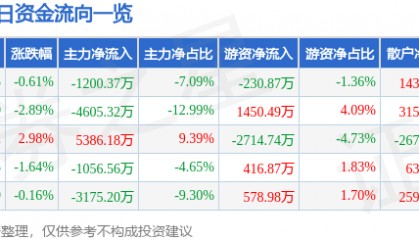 股票行情快报：高新发展（000628）8月4日主力资金净卖出1200.37万元