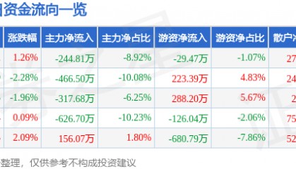 股票行情快报：全聚德（002186）5月26日主力资金净卖出244.81万元