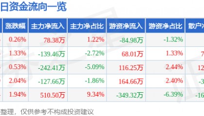 股票行情快报：ST张家界（000430）6月5日主力资金净买入78.38万元