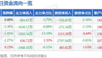 股票行情快报：中国铁建（601186）1月13日主力资金净卖出901.61万元