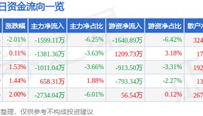 股票行情快报：中科金财（002657）4月16日主力资金净卖出1599.11万元