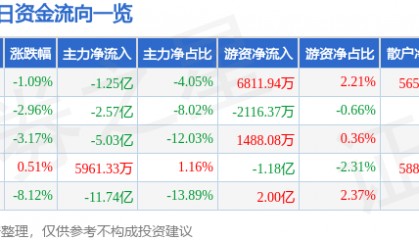 股票行情快报：第一创业（002797）11月14日主力资金净卖出1.25亿元
